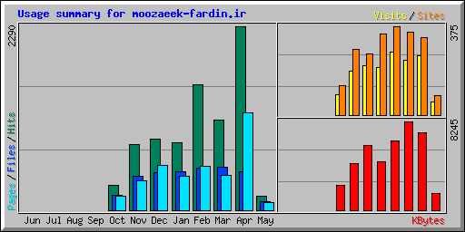 Usage summary for moozaeek-fardin.ir